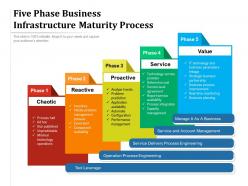 Five phase business infrastructure maturity process