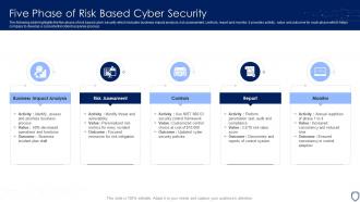 Five Phase Of Risk Based Cyber Security
