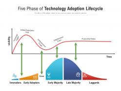 Five phase of technology adoption lifecycle