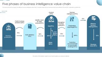 Five Phases Of Business Intelligence Value Chain Ppt Powerpoint Presentation File Icon