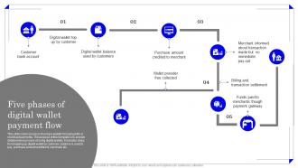 Five Phases Of Digital Wallet Payment Flow Application Of Omnichannel Banking Services