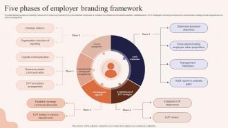 Five Phases Of Employer Branding Framework