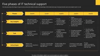 Five Phases Of It Technical Support