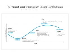 Five Phases Of Team Development With Time And Team Effectiveness