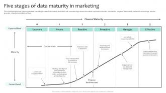 Five Stages Of Data Maturity In Marketing