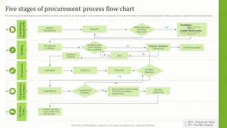 Five Stages Of Procurement Process Flow Chart