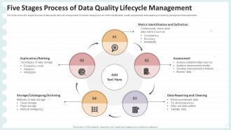 Five Stages Process Of Data Quality Lifecycle Management