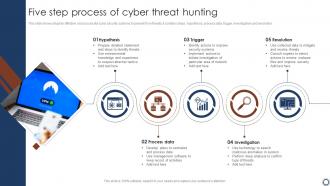 Five Step Process Of Cyber Threat Hunting