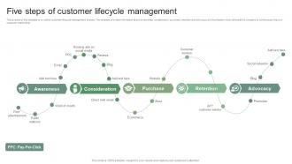 Five Steps Of Customer Lifecycle Management