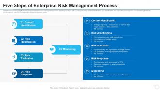 Five steps of enterprise risk management process