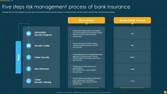 Five Steps Risk Management Process Of Bank Insurance