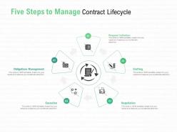 Five steps to manage contract lifecycle