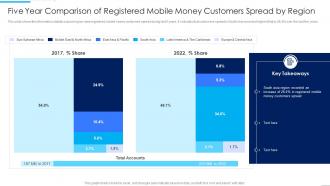 Five Year Comparison Introducing MFS To Enhance Customer Banking Experience