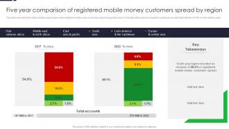 Five Year Comparison Of Registered Mobile Money Driving Financial Inclusion With MFS