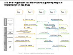 Five year organizational infrastructural supporting program implementation roadmap