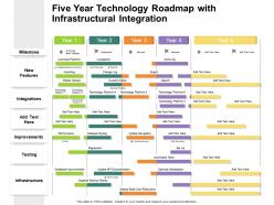Five year technology roadmap with infrastructural integration