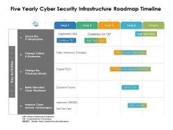 Five Yearly Cyber Security Infrastructure Roadmap Timeline