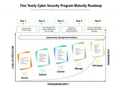 Five Yearly Cyber Security Program Maturity Roadmap