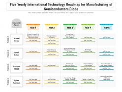 Five yearly international technology roadmap for manufacturing of semiconductors diode