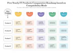 Five Yearly IT Products Comparative Roadmap Based On Compatibility Mode