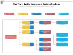 Five yearly quality management systems roadmap
