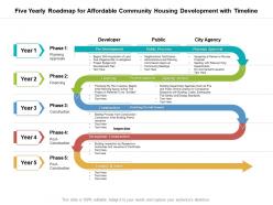 Five yearly roadmap for affordable community housing development with timeline