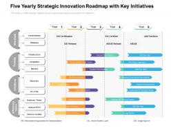 Five yearly strategic innovation roadmap with key initiatives