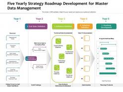 Five yearly strategy roadmap development for master data management