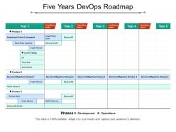Five years devops roadmap