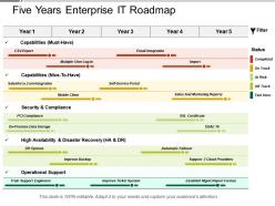 Five years enterprise it roadmap