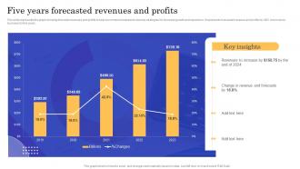 Five Years Forecasted Revenues And Profits CMS Implementation To Modify Online Stores