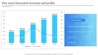 Five Years Forecasted Revenues And Profits Electronic Commerce Management Platform Deployment