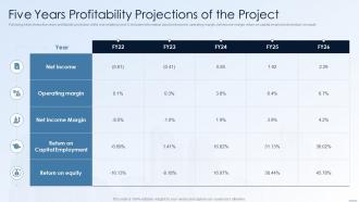 Five Years Profitability Projections Of The Project Financing Alternatives For Real Estate Developers