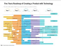 Five years roadmap of creating a product with technology