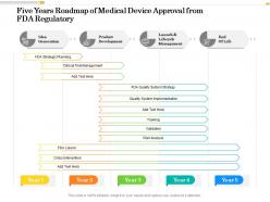 Five years roadmap of medical device approval from fda regulatory