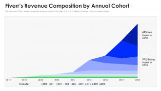 Fiverrs revenue composition by annual cohort fiverr investor funding elevator ppt infographics