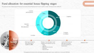Fix And Flip Process For Property Renovation Fund Allocation For Essential House Flipping