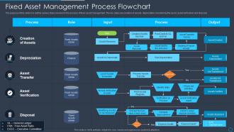 Fixed Asset Management Process Flowchart