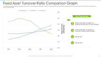 Fixed asset turnover ratio comparison graph