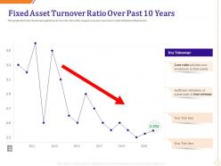 Fixed asset turnover ratio over past 10 years ppt slide download