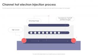 Flash Memory Channel Hot Electron Injection Process