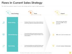 Flaws in current sales strategy ppt powerpoint presentation ideas aids