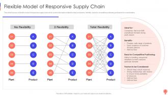 Flexible Model Of Responsive Supply Chain Logistics Optimization Models