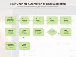 Flow chart for automation of email marketing