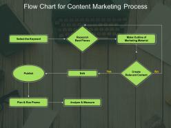 Flow chart for content marketing process