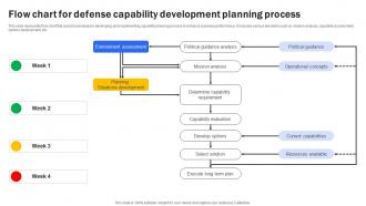 Flow Chart For Defense Capability Development Planning Process