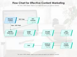 Flow chart for effective content marketing
