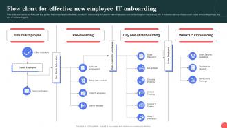 Flow Chart For Effective New Employee IT Onboarding