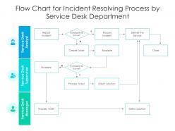 Flow chart for incident resolving process by service desk department