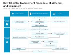 Flow chart for procurement procedure of materials and equipment